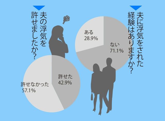 私たちも夫に浮気されました 読者が明かす 夫の裏切り 体験 性愛 婦人公論 Jp