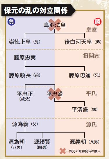 2ページ目 なぜ源氏は敗れ 源頼朝は伊豆に流されたのか 保元 平治の乱を制した平清盛が平家政権を築くまで 合戦 でわかる 鎌倉殿 第1回 保元の乱 後白河天皇vs崇徳上皇 と平治の乱 平清盛vs源義朝 話題 婦人公論 Jp 2ページ目 なぜ源氏は敗れ 源頼朝は伊豆に流されたのか 保元 平治の乱を制した平清盛が平家政権を築くまで 合戦 でわかる 鎌倉殿 第1回 保元の乱 後白河天皇vs崇徳上皇 と平治の乱 平清盛vs源義朝 話題 婦人公論 Jp