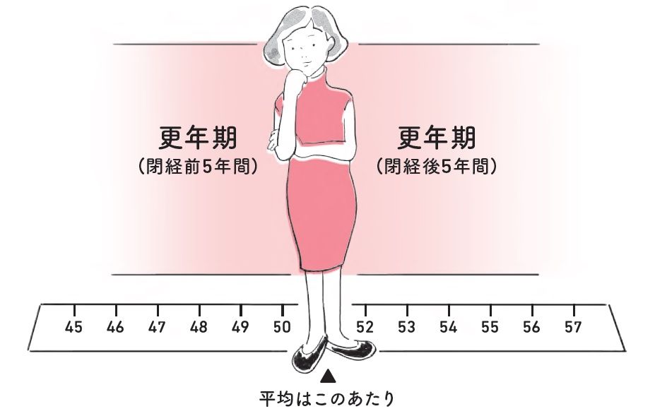 画像・写真｜産婦人科専門医 40歳頃に迎える人がいれば60歳近くで迎える人もいる「閉経」。自分の閉経年齢を知ることで、更年期への心構えや不調に ...