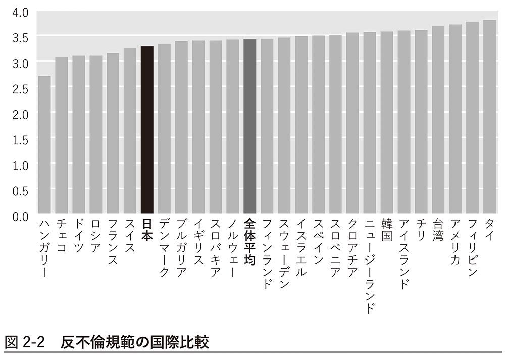 4ページ目）「反不倫規範」39カ国中下から９位の日本。不倫に対する「緩めの態度」が他国との比較で浮き彫りに 実証分析が示す「不倫」の全貌