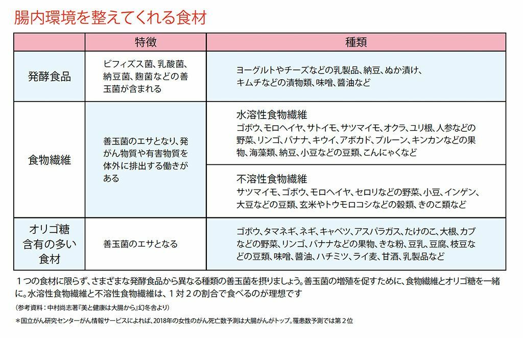 2ページ目 体内に侵入した病原体を撃退 よい腸内細菌は育てるには 健康 婦人公論 Jp