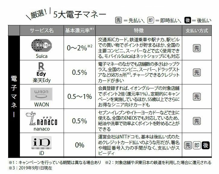5大電子マネー 5大コード決済の特徴 教えます 初心者のためのキャッシュレス講座 お金 婦人公論 Jp